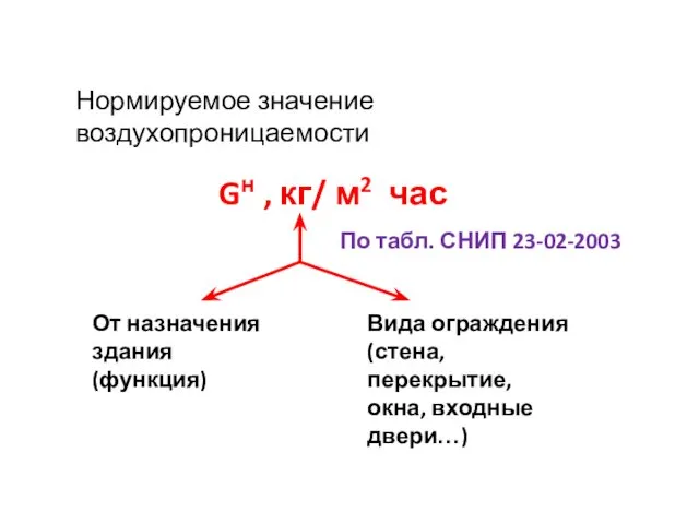 Нормируемое значение воздухопроницаемости Gн , кг/ м2 час От назначения