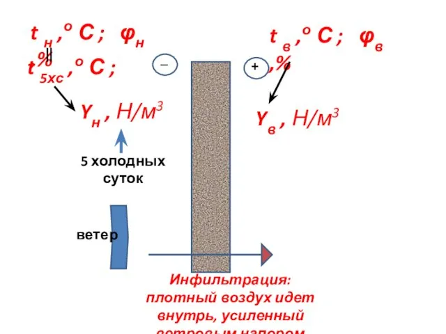 Yв , Н/м3 Yн , Н/м3 + _ Инфильтрация: плотный