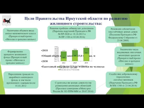 2018 Общий объем ввода жилья - 25,0 млн. кв. м 2030 Ежегодный ввод