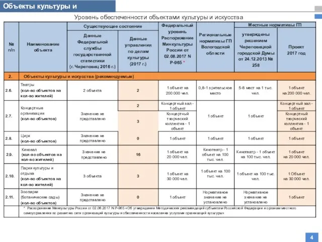 Объекты культуры и искусства 4 Уровень обеспеченности объектами культуры и искусства