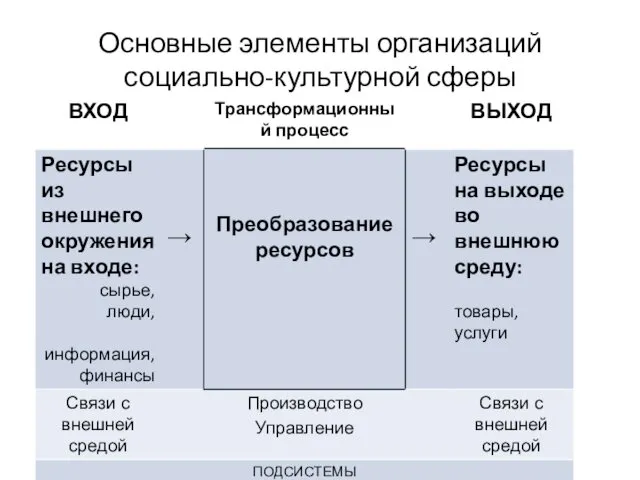 Основные элементы организаций социально-культурной сферы