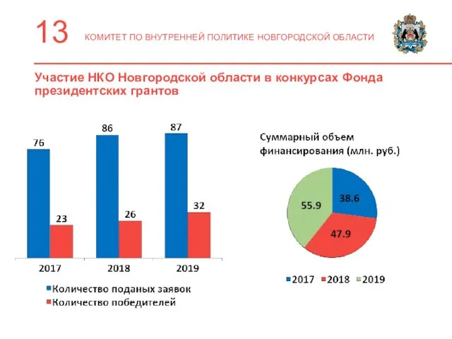 13 КОМИТЕТ ПО ВНУТРЕННЕЙ ПОЛИТИКЕ НОВГОРОДСКОЙ ОБЛАСТИ Участие НКО Новгородской области в конкурсах Фонда президентских грантов