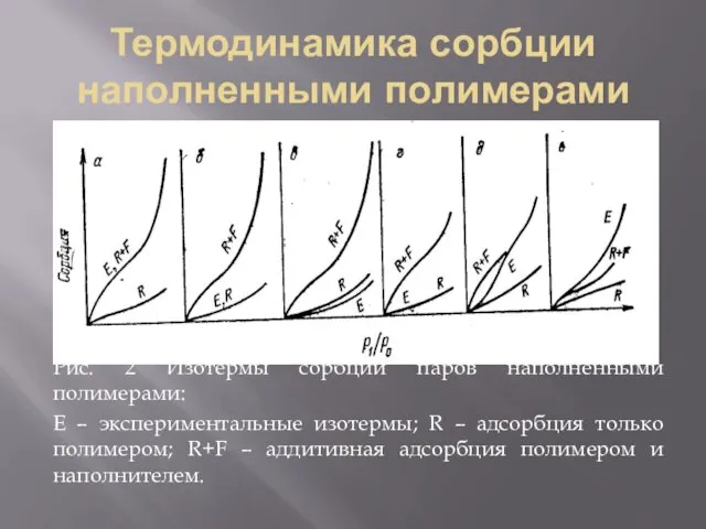 Термодинамика сорбции наполненными полимерами Рис. 2 Изотермы сорбции паров наполненными