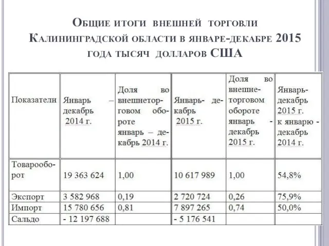 Общие итоги внешней торговли Калининградской области в январе-декабре 2015 года тысяч долларов США