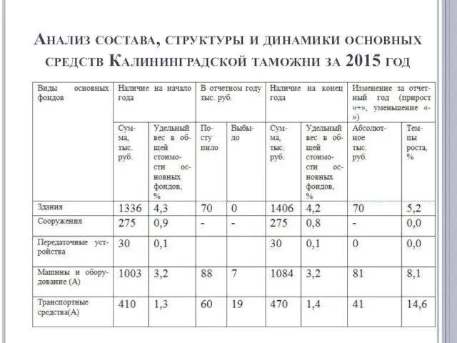 Анализ состава, структуры и динамики основных средств Калининградской таможни за 2015 год
