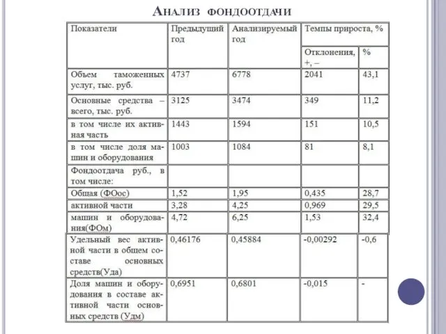 Анализ фондоотдачи