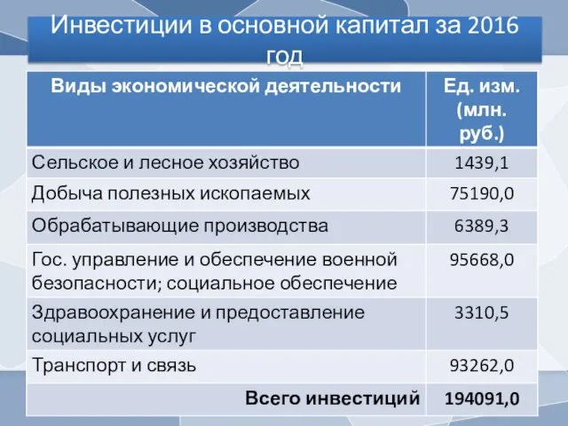 Инвестиции в основной капитал за 2016 год