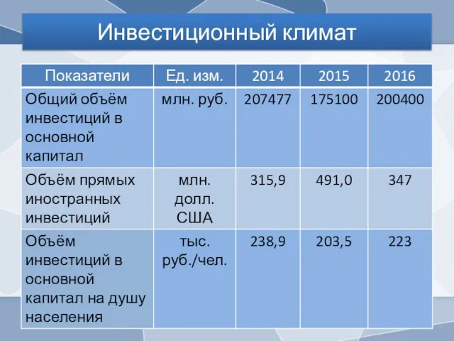 Инвестиционный климат