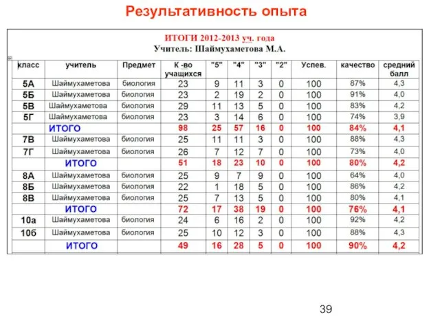 Результативность опыта