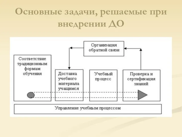 Основные задачи, решаемые при внедрении ДО