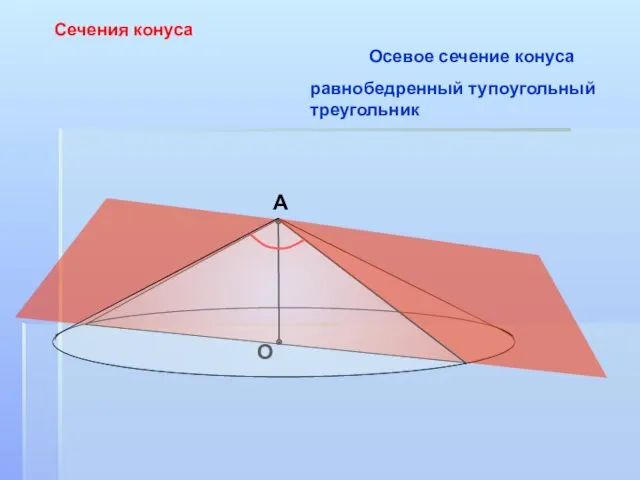 Сечения конуса А О Осевое сечение конуса равнобедренный тупоугольный треугольник