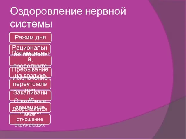 Оздоровление нервной системы Режим дня Рациональное питание Полноценный, продолжительный сон