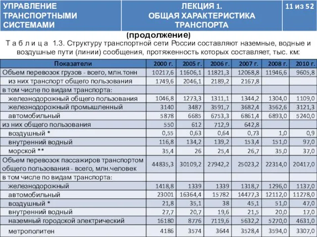 1.2. Структурно-функциональная характеристика транспорта (продолжение) Т а б л и