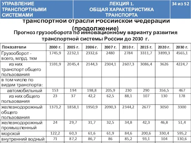 Прогноз грузооборота по инновационному варианту развития транспортной системы России до 2030 г. 1.4.