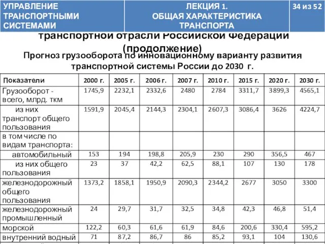 Прогноз грузооборота по инновационному варианту развития транспортной системы России до