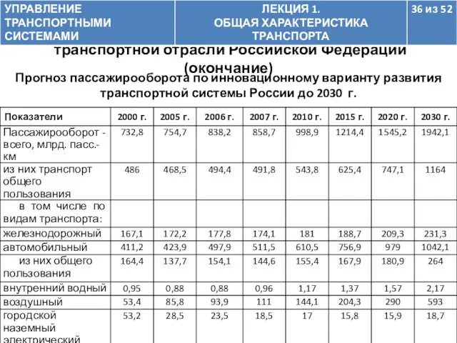 Прогноз пассажирооборота по инновационному варианту развития транспортной системы России до 2030 г. 1.4.