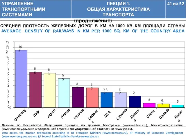 Данные по Российской Федерации приняты по данным Минтранса (www.mintrans.ru), Минэкономразвития