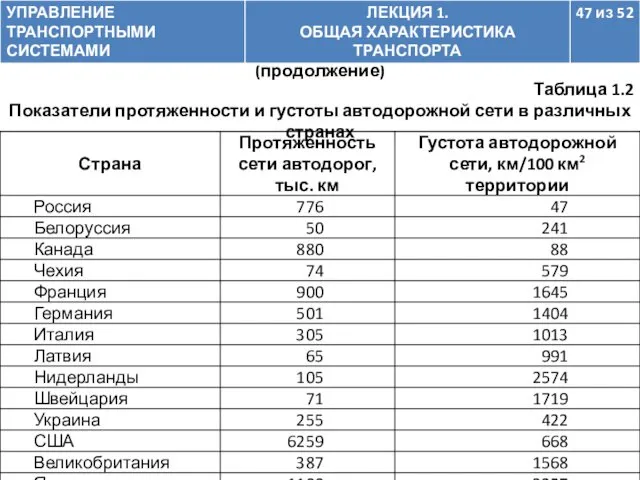 1.5. Место транспорта России в мировой транспортной системе (продолжение) Таблица