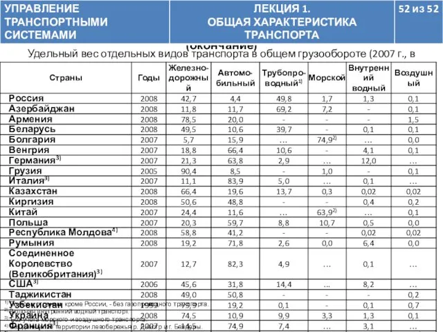 Удельный вес отдельных видов транспорта в общем грузообороте (2007 г.,