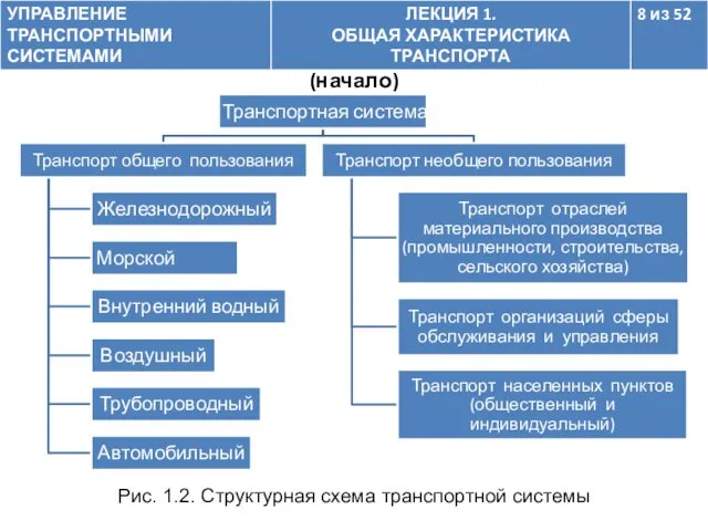 1.2. Структурно-функциональная характеристика транспорта (начало) Рис. 1.2. Структурная схема транспортной системы