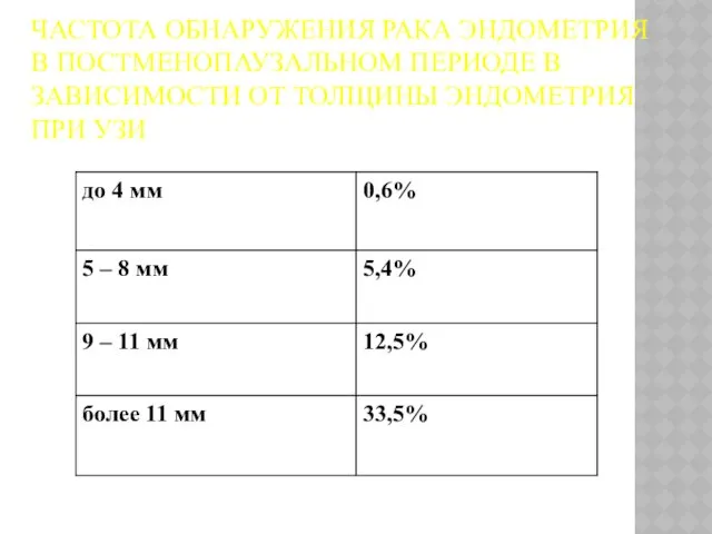 ЧАСТОТА ОБНАРУЖЕНИЯ РАКА ЭНДОМЕТРИЯ В ПОСТМЕНОПАУЗАЛЬНОМ ПЕРИОДЕ В ЗАВИСИМОСТИ ОТ ТОЛЩИНЫ ЭНДОМЕТРИЯ ПРИ УЗИ