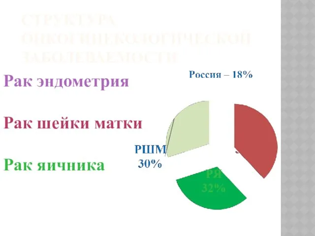 СТРУКТУРА ОНКОГИНЕКОЛОГИЧЕСКОЙ ЗАБОЛЕВАЕМОСТИ Рак эндометрия Рак шейки матки Рак яичника