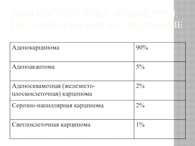 ДИАГНОСТИКА РАКА ЭНДОМЕТРИЯ. ГИСТОЛОГИЧЕСКОЕ ИССЛЕДОВАНИЕ