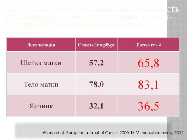 ПЯТИЛЕТНЯЯ ОТНОСИТЕЛЬНАЯ ВЫЖИВАЕМОСТЬ ОНКОГИНЕКОЛОГИЧЕСКИХ БОЛЬНЫХ В САНКТ-ПЕТЕРБУРГЕ ПО СТАДИЯМ ОПУХОЛЕВОГО