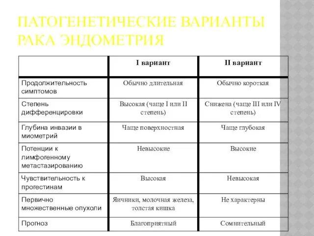 ПАТОГЕНЕТИЧЕСКИЕ ВАРИАНТЫ РАКА ЭНДОМЕТРИЯ