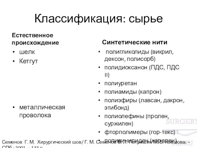 Классификация: сырье Естественное происхождение шелк Кетгут металлическая проволока Синтетические нити