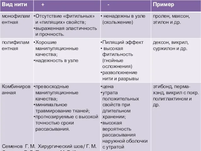 Сравнение Семенов Г. М. Хирургический шов/ Г. М. Семенов В.