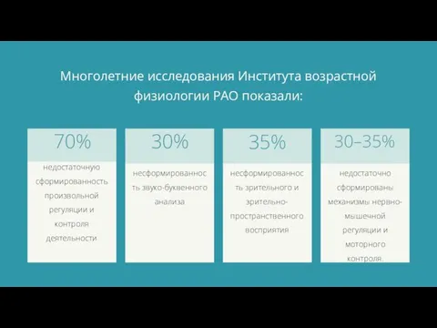 недостаточную сформированность произвольной регуляции и контроля деятельности 70% 30% 35%