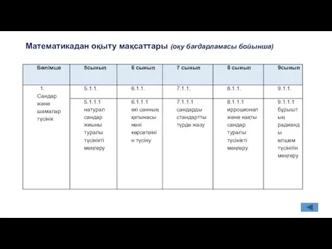 Математикадан оқыту мақсаттары (оқу бағдарламасы бойынша)