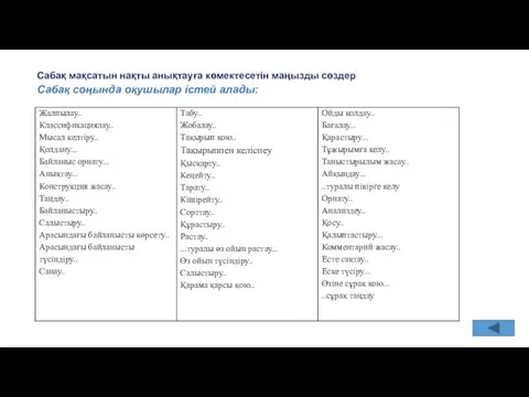 Сабақ мақсатын нақты анықтауға көмектесетін маңызды сөздер Сабақ соңында оқушылар істей алады: