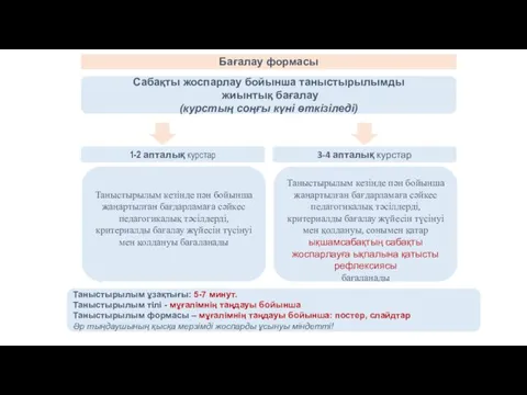 Бағалау формасы Таныстырылым кезінде пән бойынша жаңартылған бағдарламаға сәйкес педагогикалық