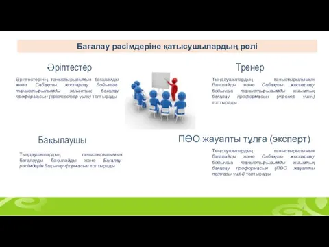 Бағалау рәсімдеріне қатысушылардың рөлі Бақылаушы Әріптестерінің таныстырылымын бағалайды және Сабақты