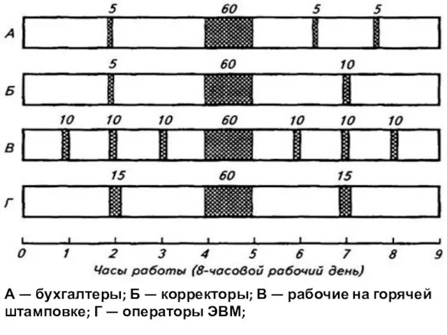 А — бухгалтеры; Б — корректоры; В — рабочие на горячей штамповке; Г — операторы ЭВМ;