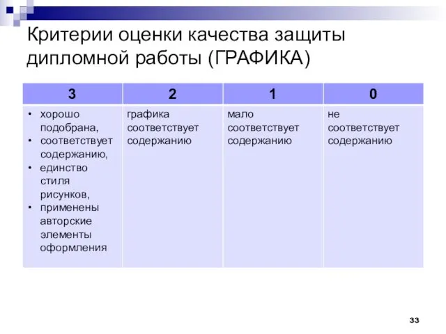 Критерии оценки качества защиты дипломной работы (ГРАФИКА)