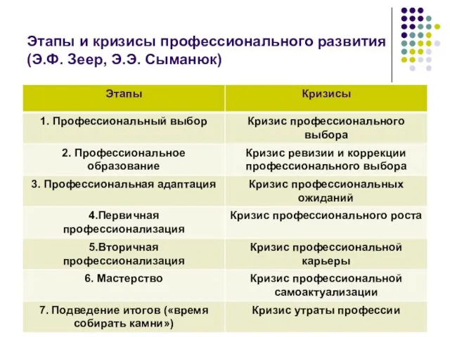 Этапы и кризисы профессионального развития (Э.Ф. Зеер, Э.Э. Сыманюк)