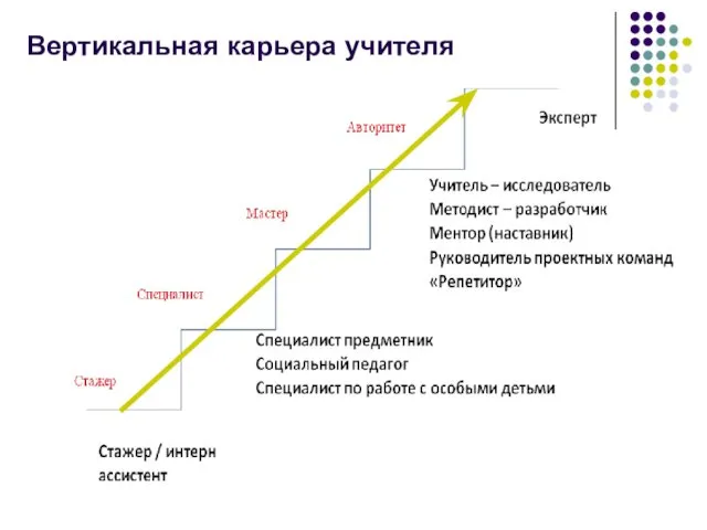 Вертикальная карьера учителя