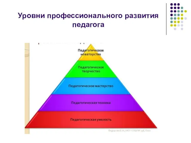 Уровни профессионального развития педагога