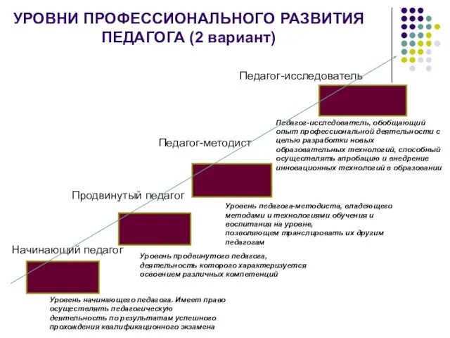 УРОВНИ ПРОФЕССИОНАЛЬНОГО РАЗВИТИЯ ПЕДАГОГА (2 вариант) Продвинутый педагог Педагог-исследователь Педагог-методист