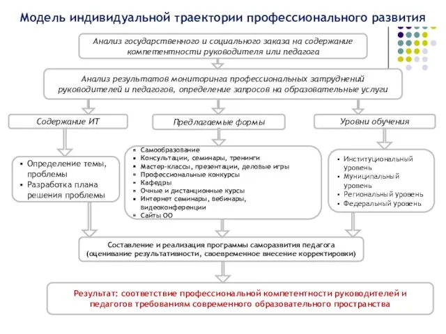 Анализ государственного и социального заказа на содержание компетентности руководителя или