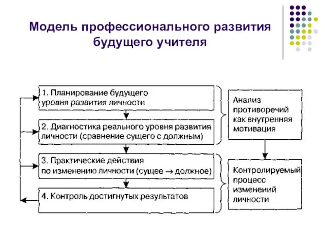 Модель профессионального развития будущего учителя