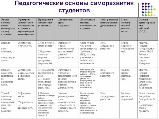 Педагогические основы саморазвития студентов