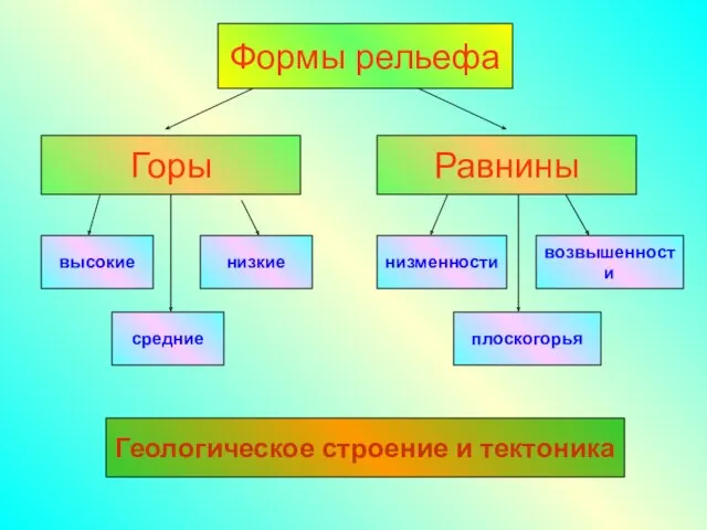 Горы Равнины высокие низкие средние низменности возвышенности плоскогорья Геологическое строение и тектоника Формы рельефа