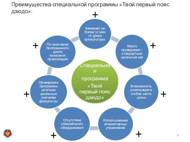 Преимущества специальной программы «Твой первый пояс дзюдо»: + + + + + + +