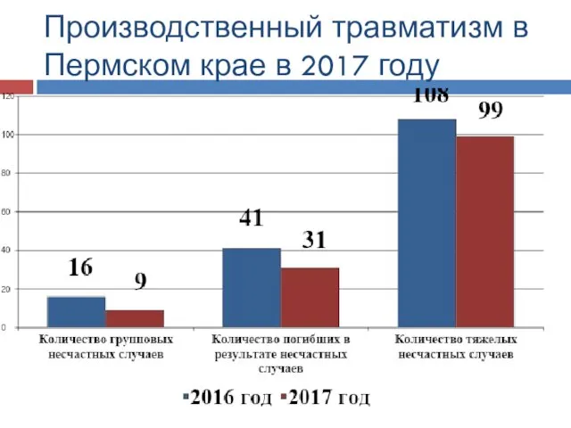 Производственный травматизм в Пермском крае в 2017 году