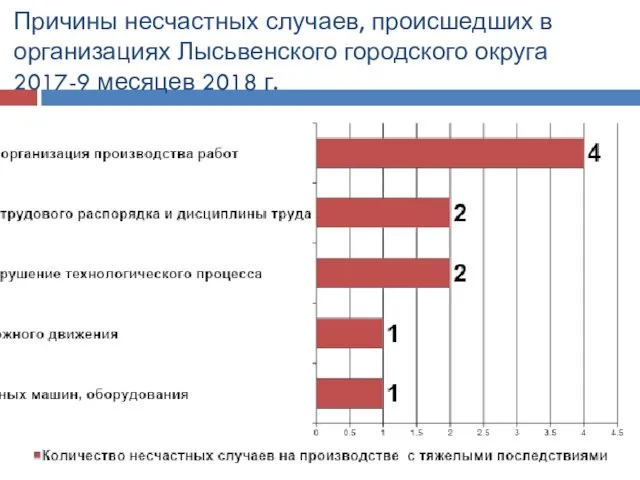 Причины несчастных случаев, происшедших в организациях Лысьвенского городского округа 2017-9 месяцев 2018 г.