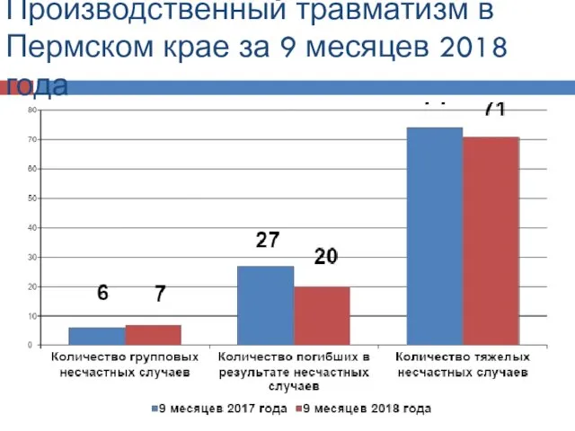 Производственный травматизм в Пермском крае за 9 месяцев 2018 года